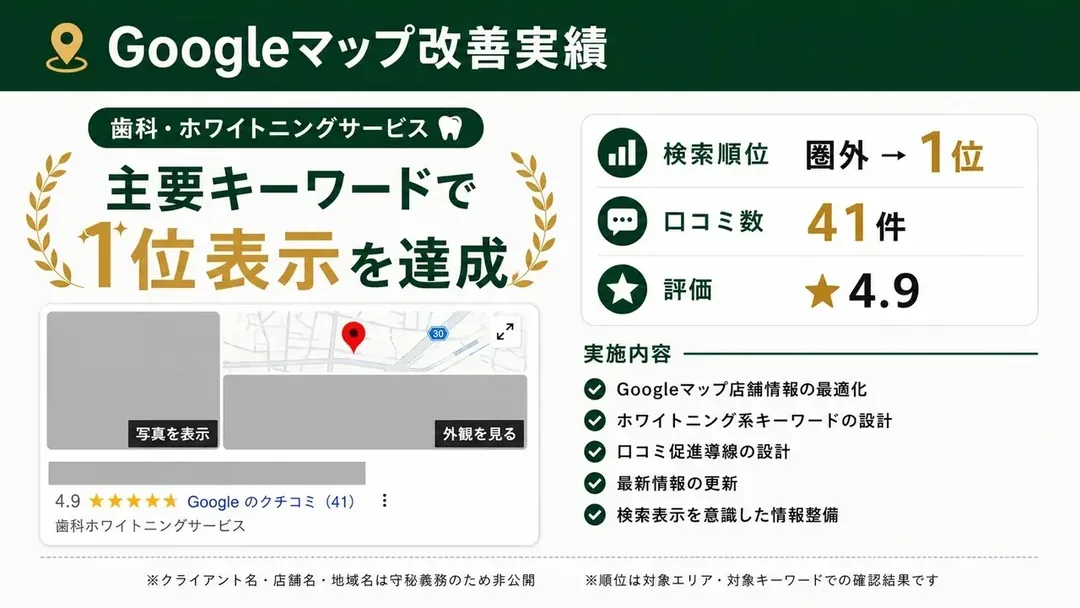 歯科・ホワイトニングサービスのGoogleマップ改善実績。主要キーワードで1位表示を達成した事例